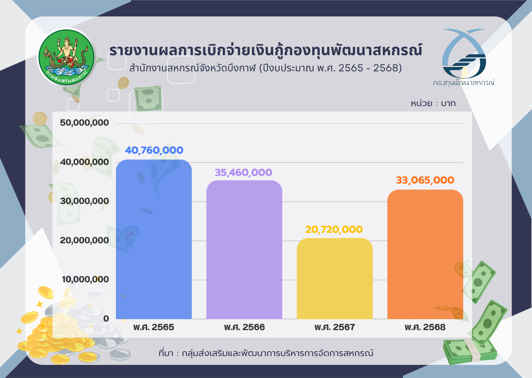 รายงานผลการเบิกจ่ายเงินกู้ กพส
