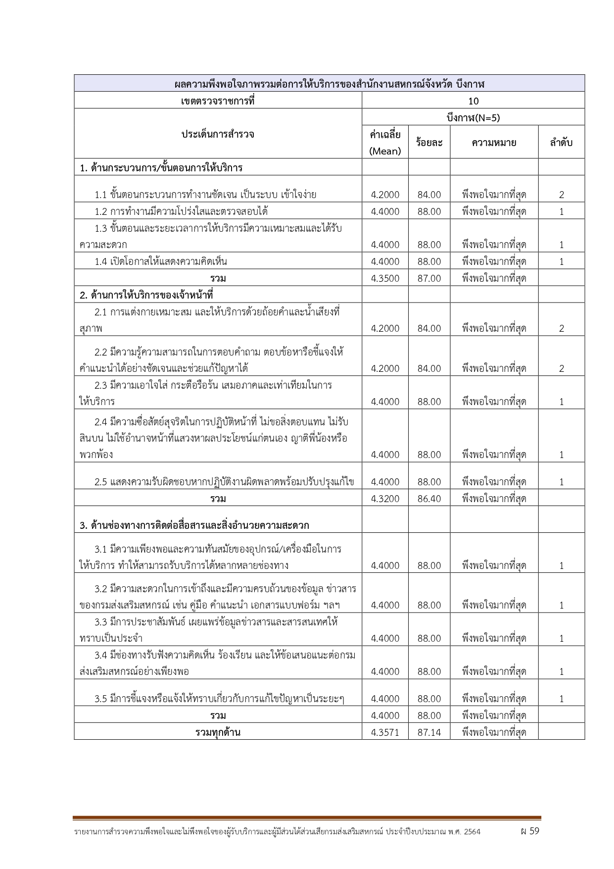 รายงานการสำรวจความพึงพอใจและไม่พึงพอใจ 2564 บึงกาฬ page 0001