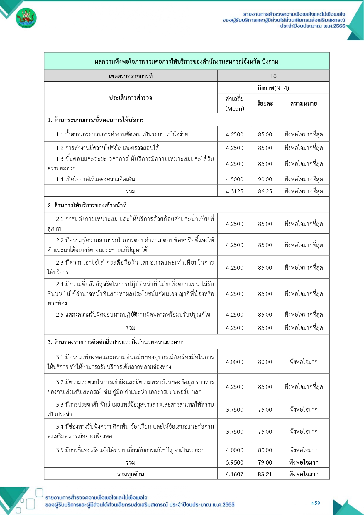 รายงานการสำรวจความพึงพอใจและไม่พึงพอใจ 2565 บึงกาฬ page 0001