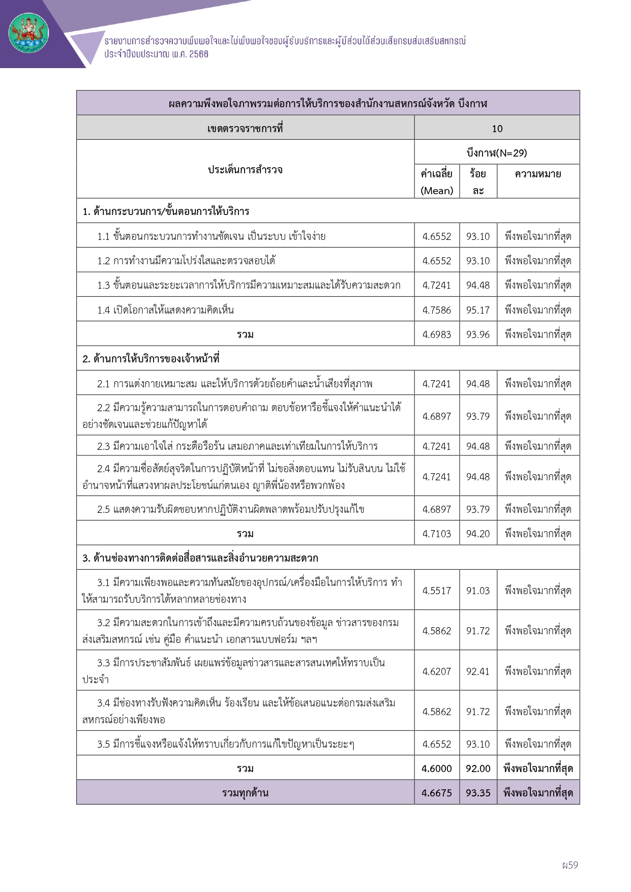 รายงานการสำรวจความพึงพอใจและไม่พึงพอใจ 2566 บึงกาฬ page 0001