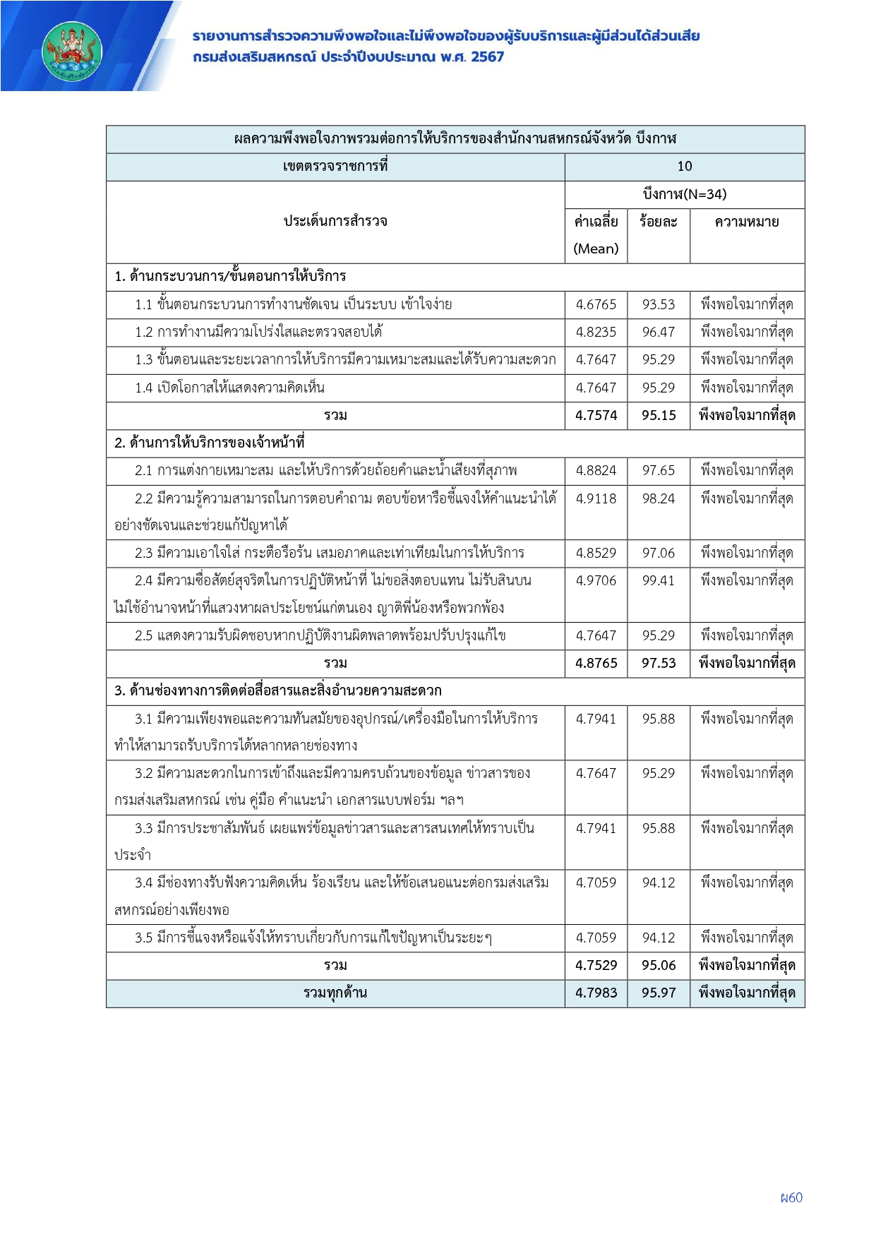 รายงานการสำรวจความพึงพอใจและไม่พึงพอใจ 2567 บึงกาฬ page 0001