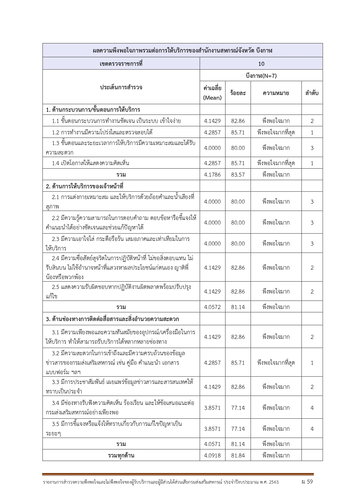 รายงานการสำรวจความพึงพอใจและไม่พึงพอใจ ปี 2563 บึงกาฬ page 0001