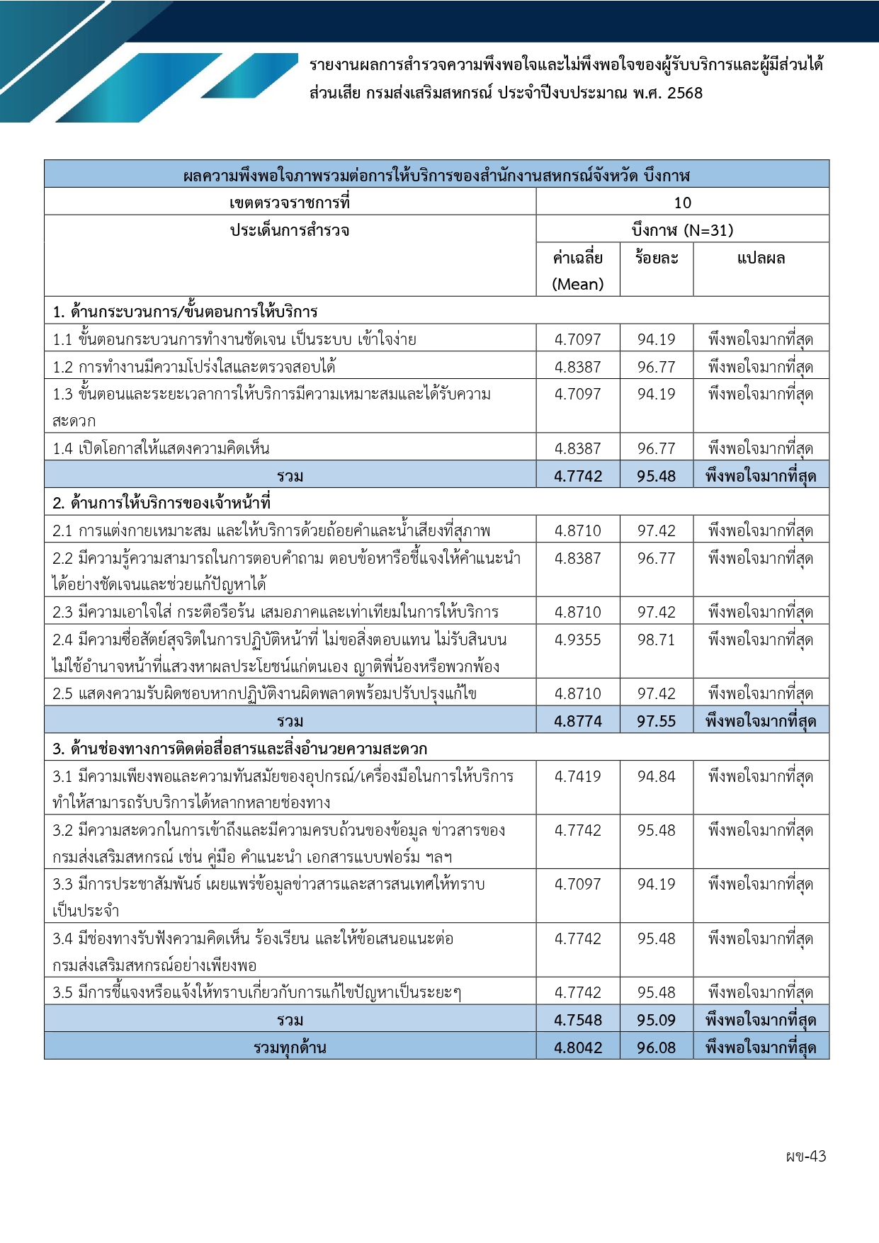 รายงานผลการสำรวจความพึงพอใจการให้บริการ ปี 2568 บึงกาฬ page 0001