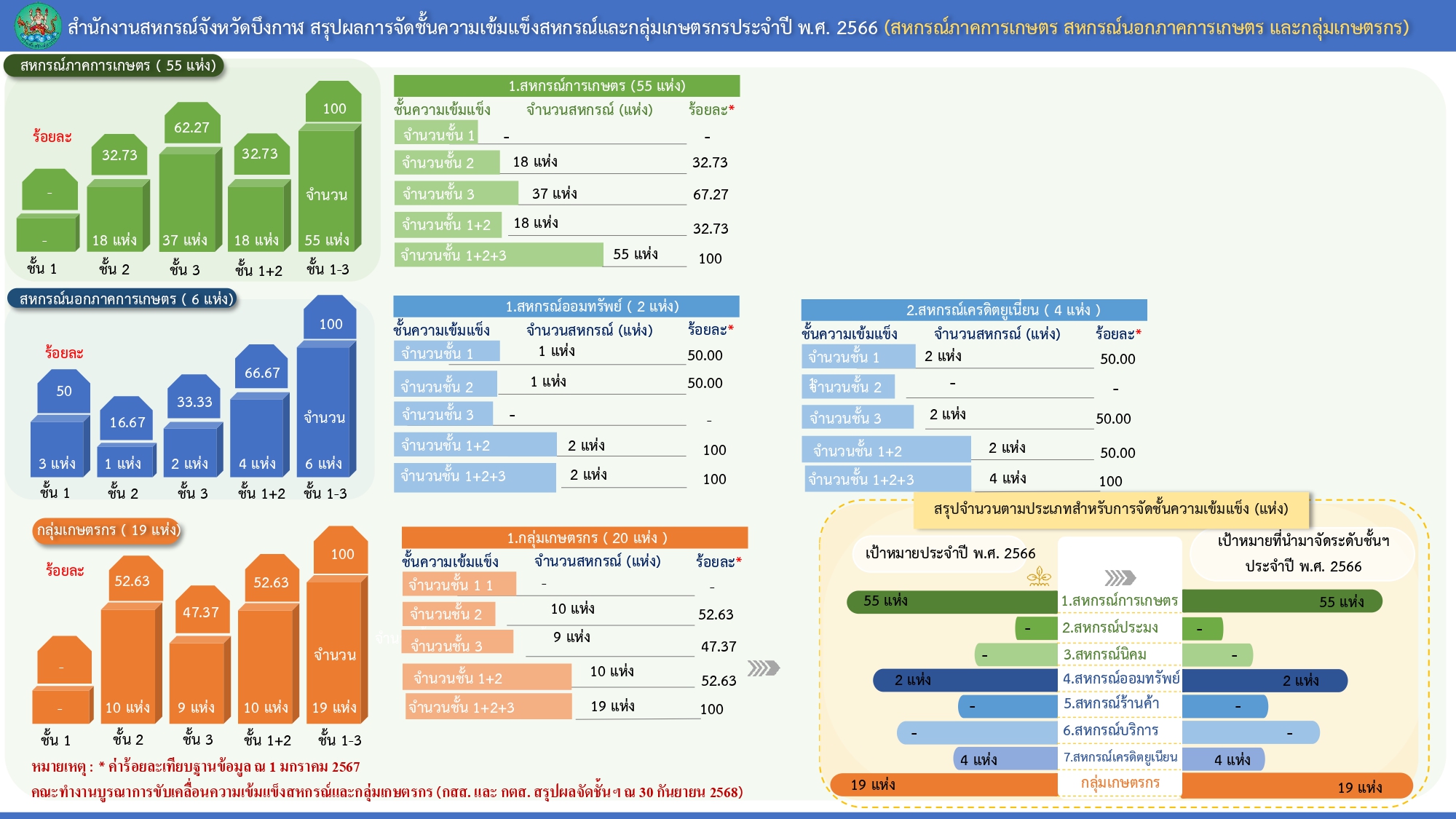 สหกรณ์มีความเข้มเเข็งในปี 2566