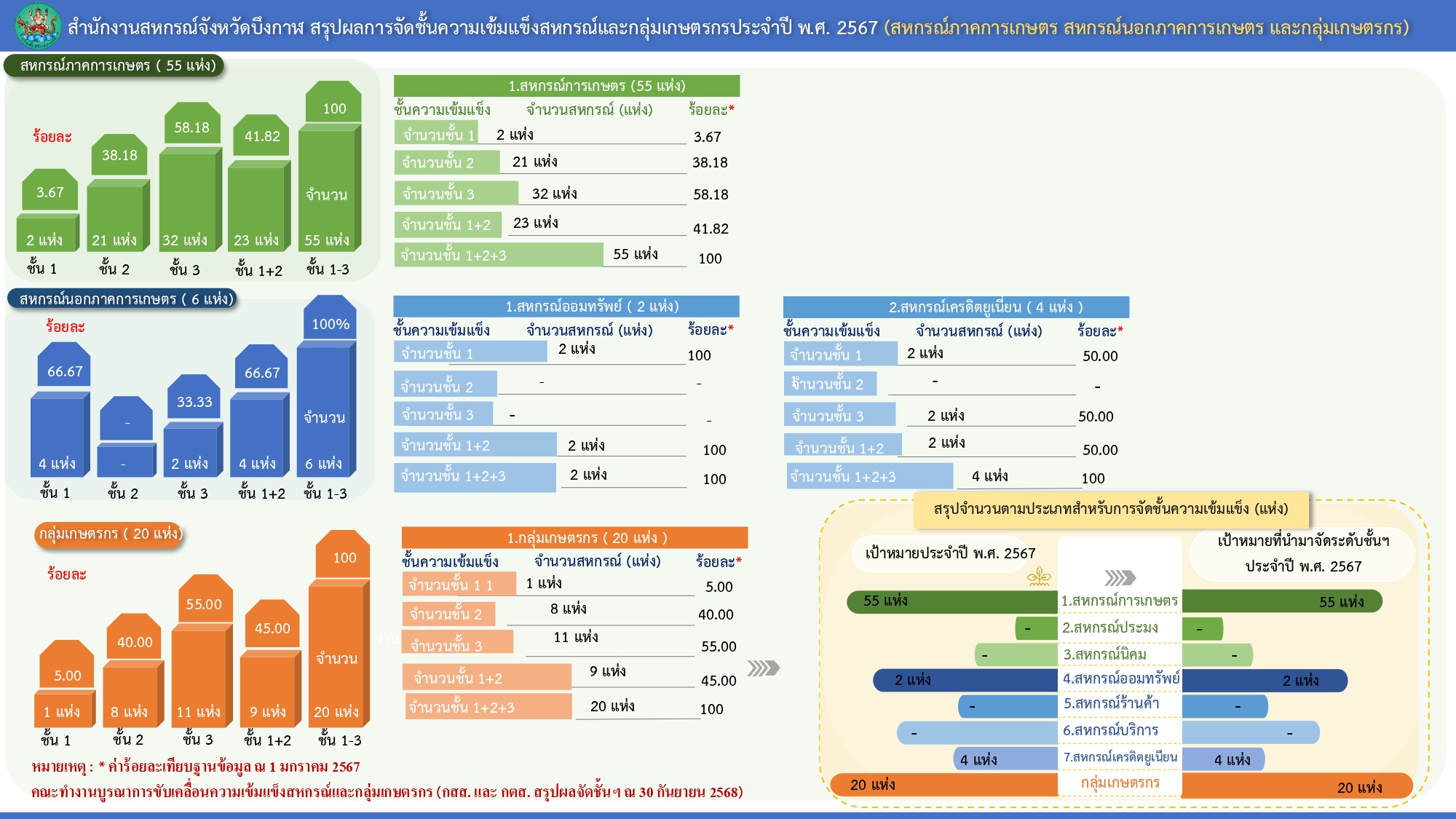 สหกรณ์มีความเข้มแข็งในปี 2567 page 0001