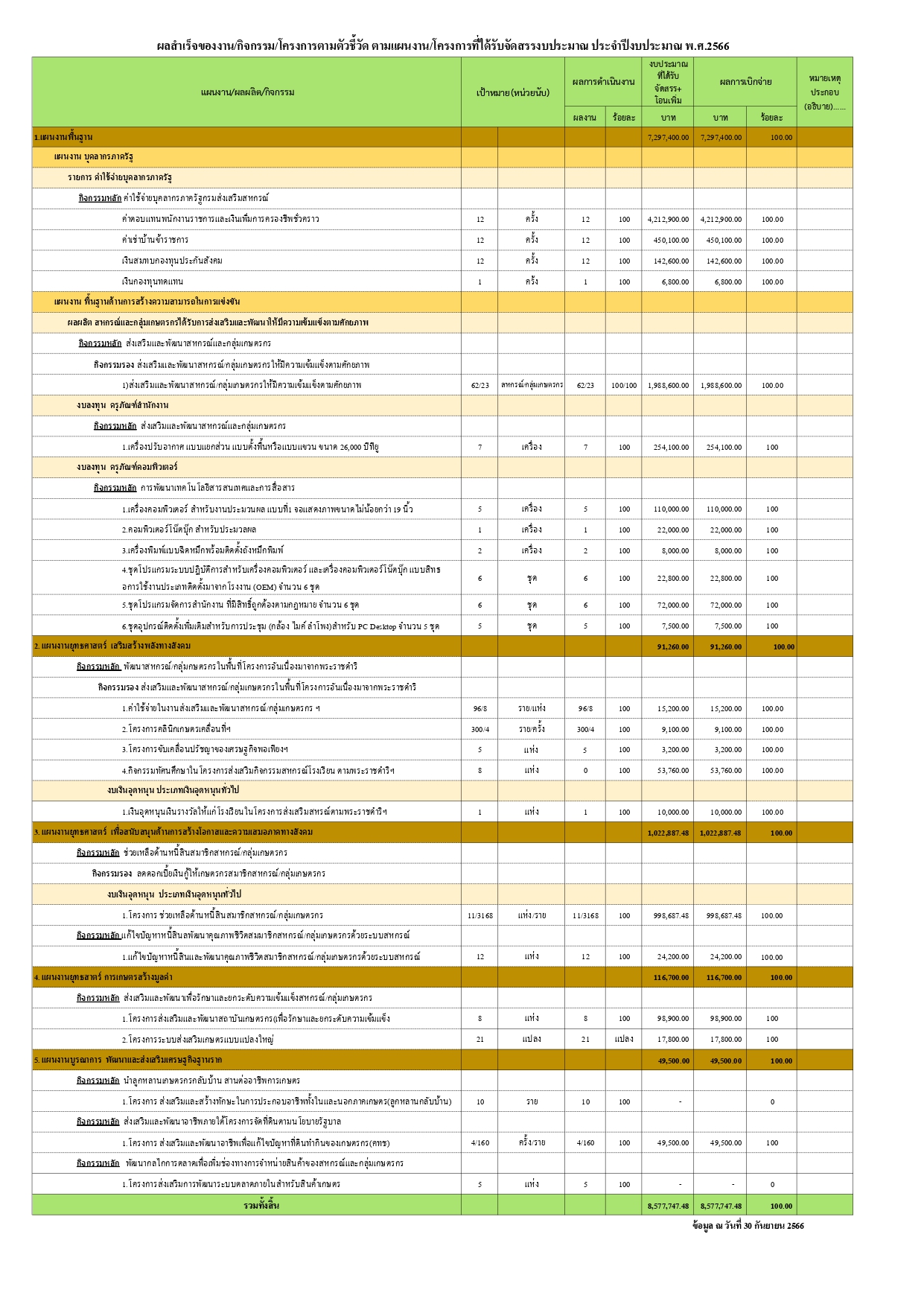 ผลสำเร็จของงาน งปม.66 page 0001