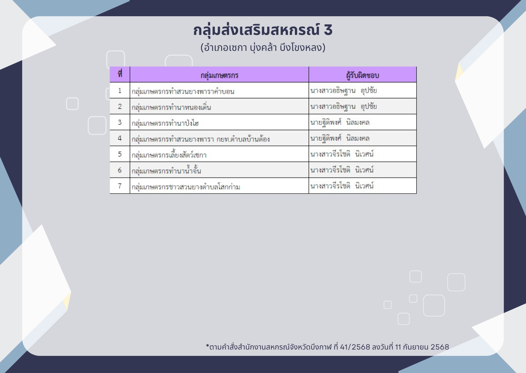 กลุ่มเกษตรกร กลุ่มส่งเสริมสหกรณ์ 3