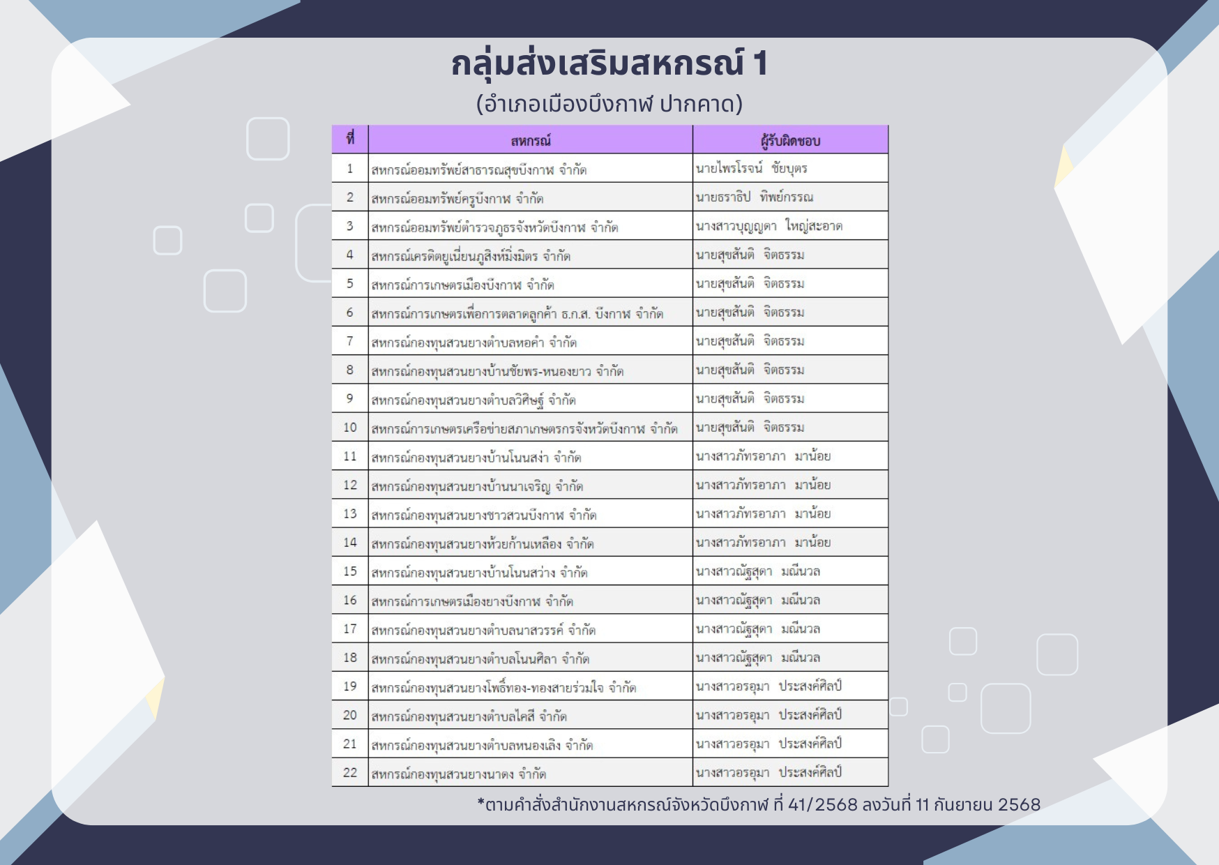 สหกรณ์ กลุ่มส่งเสริมสหกรณ์ 1