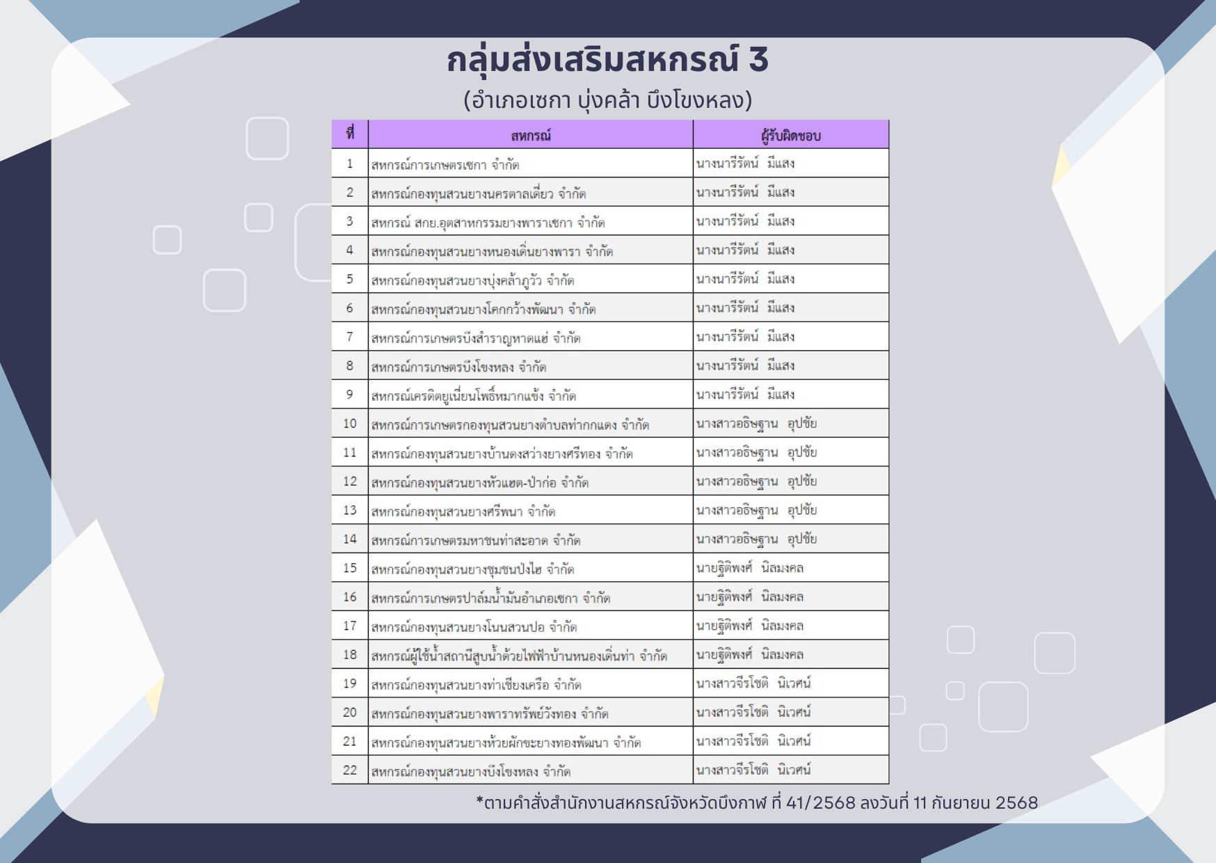 สหกรณ์ กลุ่มส่งเสริมสหกรณ์ 3